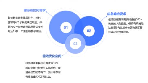 低代码破解校园物联网痛点 全景化控制让故障响应缩至10秒，年省电费120万