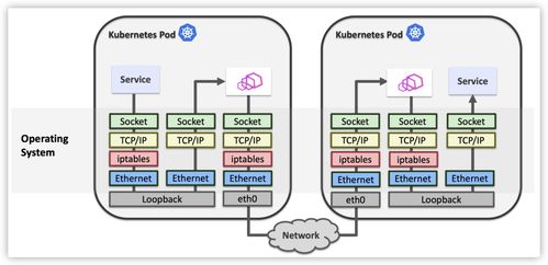 性能优化实战 使用eBPF替代iptables优化服务网格数据面性能