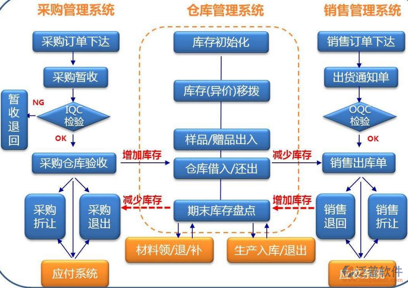 商贸行业erp系统